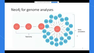 Thumbnail for Neo4j for Bacterial Genomes video