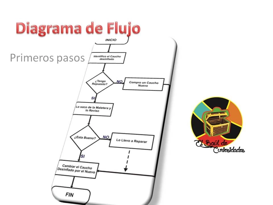 Como hacer un diagrama de flujo Primeros pasos