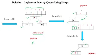 115 Priority Queue implementation using Heap Deletion operation