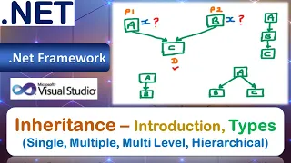 Inheritance - Introduction Types Single Multi Level Multiple Hierarchical Inheritance VB Net