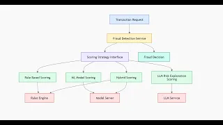 23 Strategy Design Pattern Explained with Python LLM RAG Fraud Detection Examples