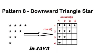 Pattern 8 - Java program to print Downward Triangle Star Java Pattern Programs