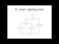 if construct in php