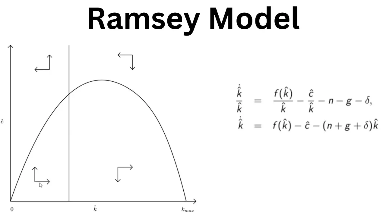 The Ramsey-Cass-Koopmans Model Part 1: Derivation