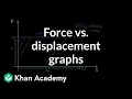 Work as area under curve Work and energy Physics Khan Academy
