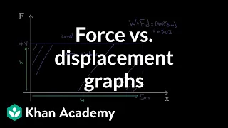 Work as area under curve Work and energy Physics Khan Academy