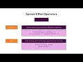 The Spread Rest Operator ES7 javascript