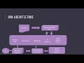 JVM Architecture