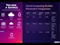Azure Azure Devops Exploring about different cloud computing models in Azure session 21