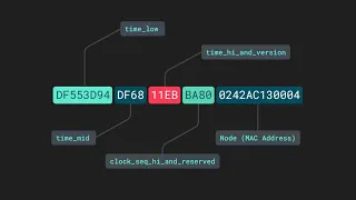 How to Generate a Version 4 UUID Generator in Java