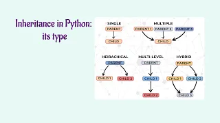 Inheritance in Python A Beginner s Guide in Tamil
