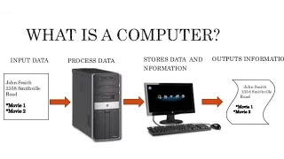 Introduction To Computers And Complete History Education For All 