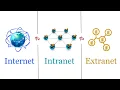Internet Vs Intranet Vs Extranet Difference Between them with Comparison Chart