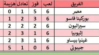 قبل الإنطلاق ترتيب مجموعات تصفيات كأس العالم قارتي افريقيا وامريكا الجنوبيه ومواعيد المباريات 