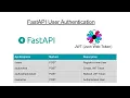 FastAPI Python Framework - Authentication APIs Register GET Token Refresh Token User Details