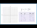 How to Graph y 1 - 3x