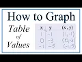 Graphing Linear Equations Using a Table of Values