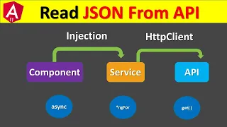 Read JSON Data From API Using HttpClient Angular Directives Service Shivam Sahu