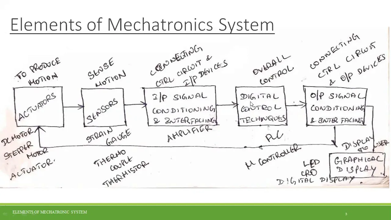 3 ELEMENTS OF MECHATRONIC SYSTEMS