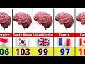 Country With The Highest IQ LEVEL Is SHOCKING