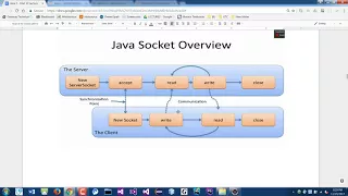 Java Programming 2 - Intro to Networking Lecture