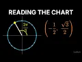 Trigonometry 4 2 Reading the Unit Circle Chart All Six Functions at 2 3