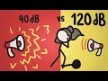 When 90dB is LOUDER than 120dB