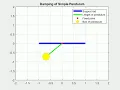 Simulation of Simple oscillating Pendulum animation with damping for 2nd order ODE using MATLAB
