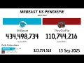 MrBeast Vs PewDiePie 2012 - 2025 Version Extendida