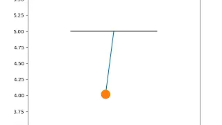 Simulation of Simple Pendulum using Python
