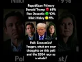 Donald Trump leads Republican Primary by 60 points in new 2024 poll