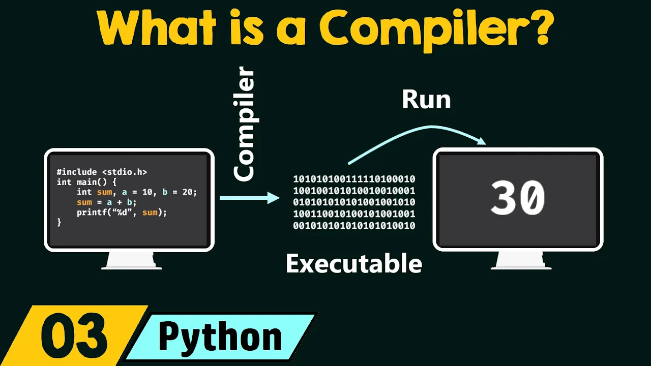 What is a Compiler?