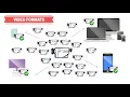 Formats Codecs and Containers Explained convert online com