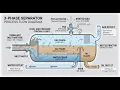 How Does a 3-Phase Separator Work Oil Water Gas Separation Explained 3D Animation