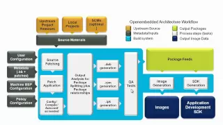 Getting Started with the Yocto Project - New Developer Screencast Tutorial