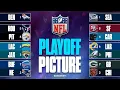 UPDATED NFL Playoff Picture NFC West battle for 1-seed in NFC AFC clashes to decide 1-seed