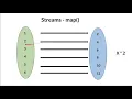 Tamil Explain Java 8 Streams API What is Filter Map FlatMap Example Java Code Demo