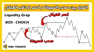 الفرق بين سحب السيولة و كسر الهيكل لتجنب فخ صناع السوق 