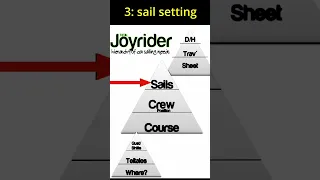 THE MOST IMPORTANT LESSON FOR SAILORS #shorts