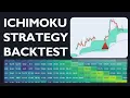 Automating Ichimoku Cloud Retracement Strategy in Python Full Backtest