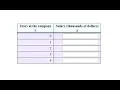 Find Ordered Pair Solutions to a Linear Equation Salary Application