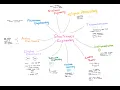 The Map of Electronics Engineering
