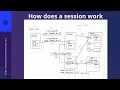 How does a web session work