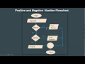 Python Bangla Tutorial for Beginners Positive or Negative number define Algorithm Flowchart