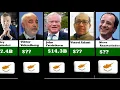 Download Lagu 30 Richest people in CYPRUS 2025 🇨🇾 _ Billionaires in CYPRUS { Cyprus News Today 2025 } Traveling 