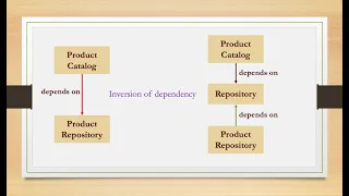 Understanding Dependency inversion in depth - Part 2