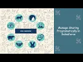 Salesforce Apex Managed Sharing Secure Apex Code with User Mode With Without Inherited Sharing