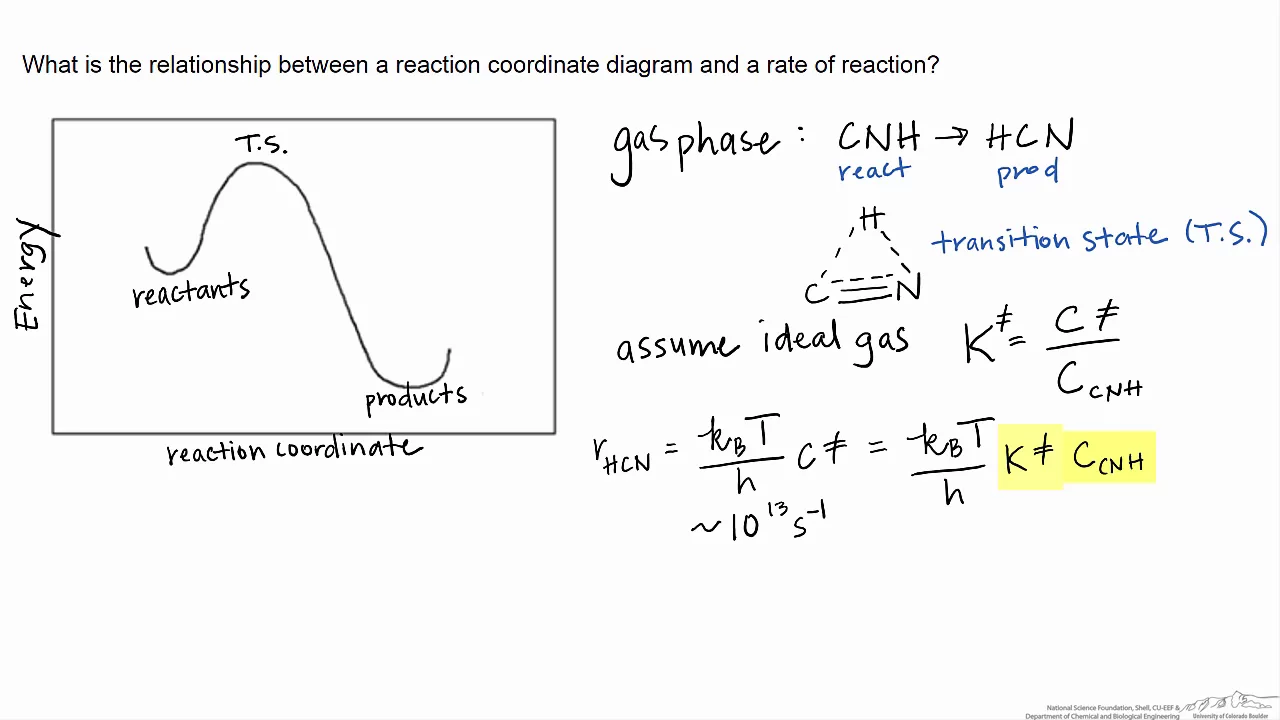 Thermodynamic Interpretation of Transition State Theory: The Eyring Equation