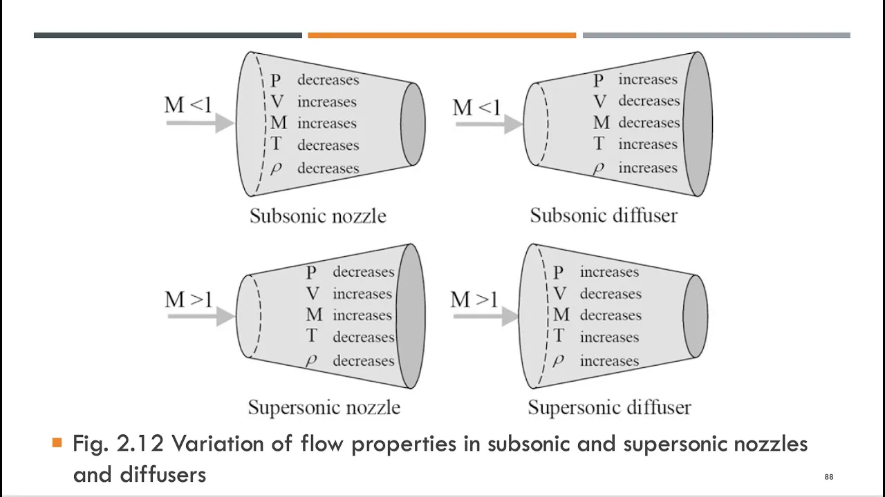 A REVIEW OF BASIC LAWS FOR A COMPRESSIBLE FLOW | part 2