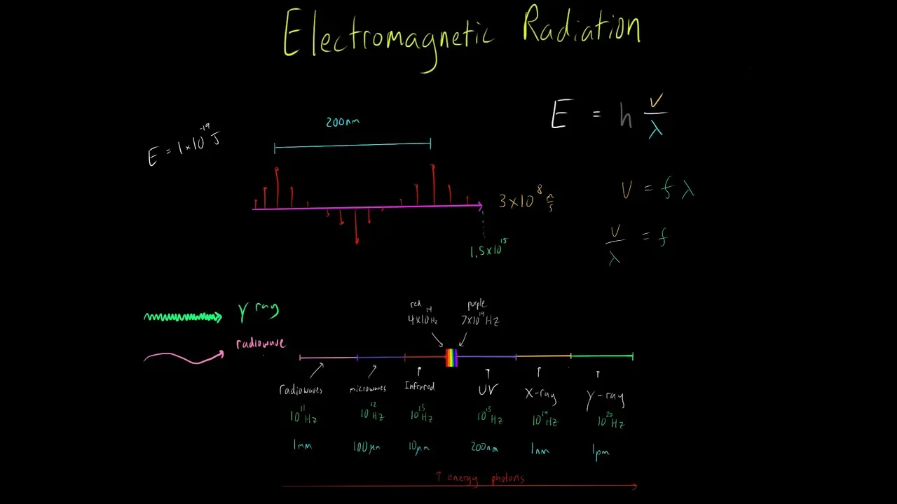 Electromagnetic Radiation Spectrum E=hf Energy per photon and velocity wavelength and frequency
